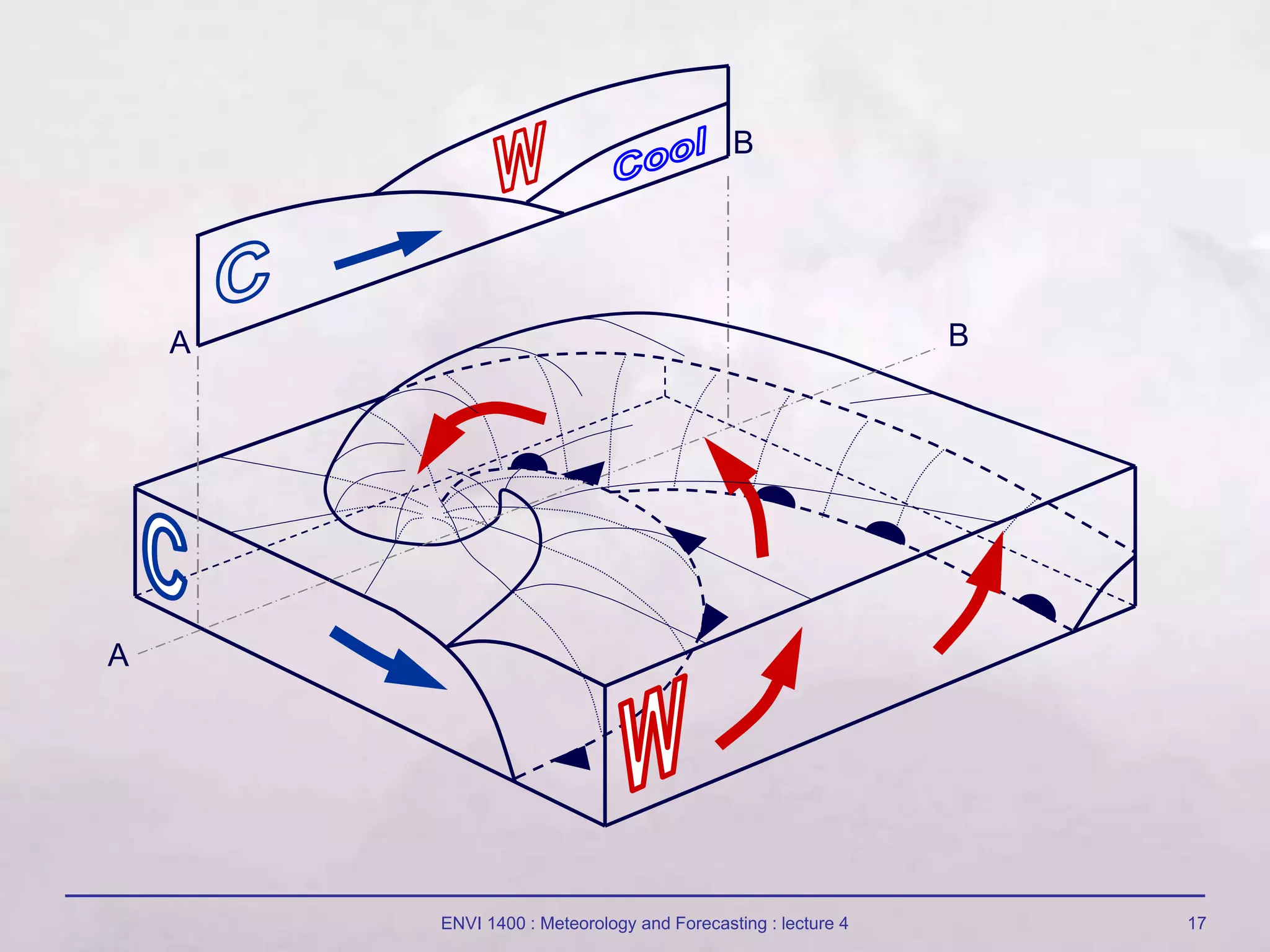 ENVI 1400 : Meteorology and Forecasting : lecture 4 17
A
B
A
B
 