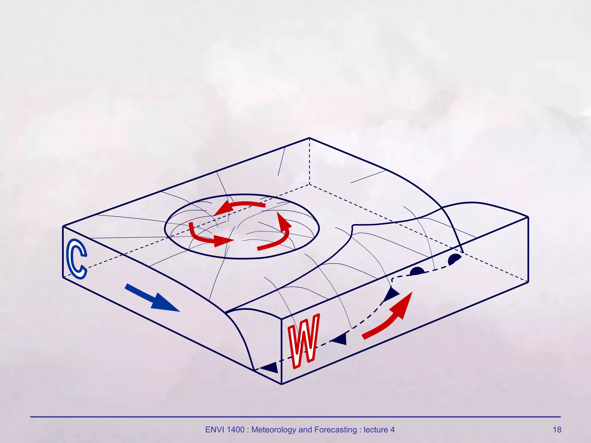 ENVI 1400 : Meteorology and Forecasting : lecture 4 18
 