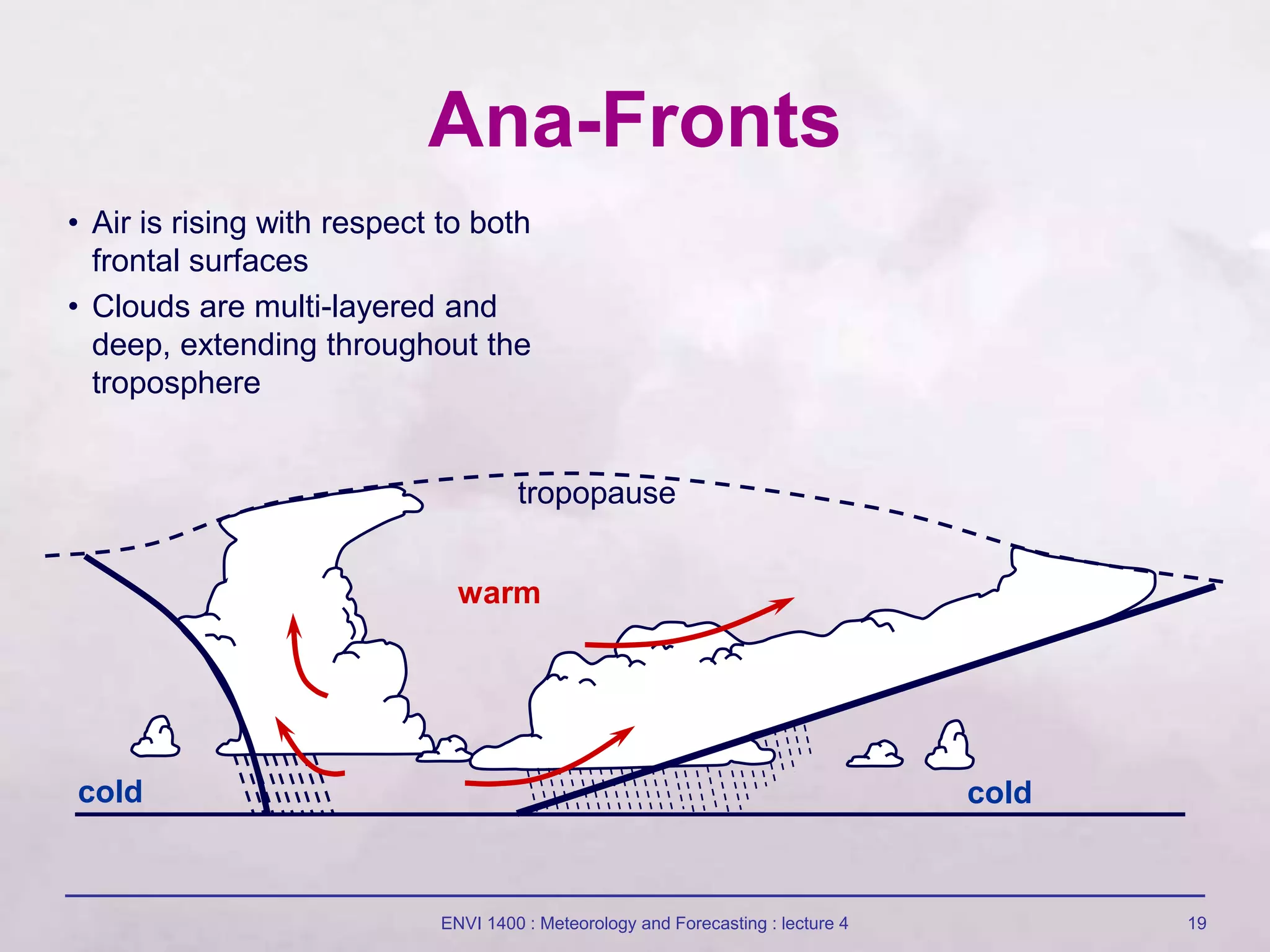 ENVI 1400 : Meteorology and Forecasting : lecture 4 19
Ana-Fronts
• Air is rising with respect to both
frontal surfaces
• Clouds are multi-layered and
deep, extending throughout the
troposphere
tropopause
cold
warm
cold
 