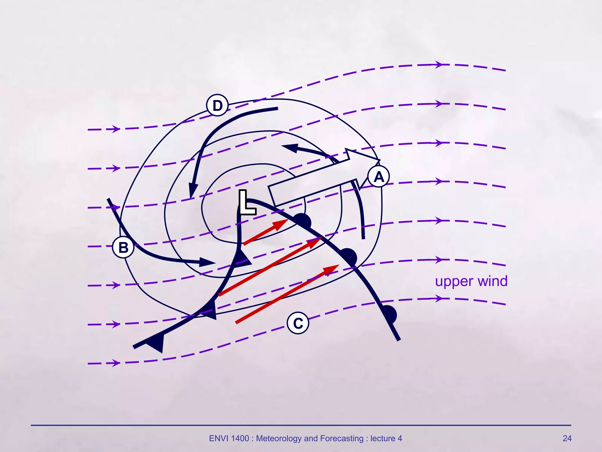 ENVI 1400 : Meteorology and Forecasting : lecture 4 24
upper wind
A
B
C
D
 
