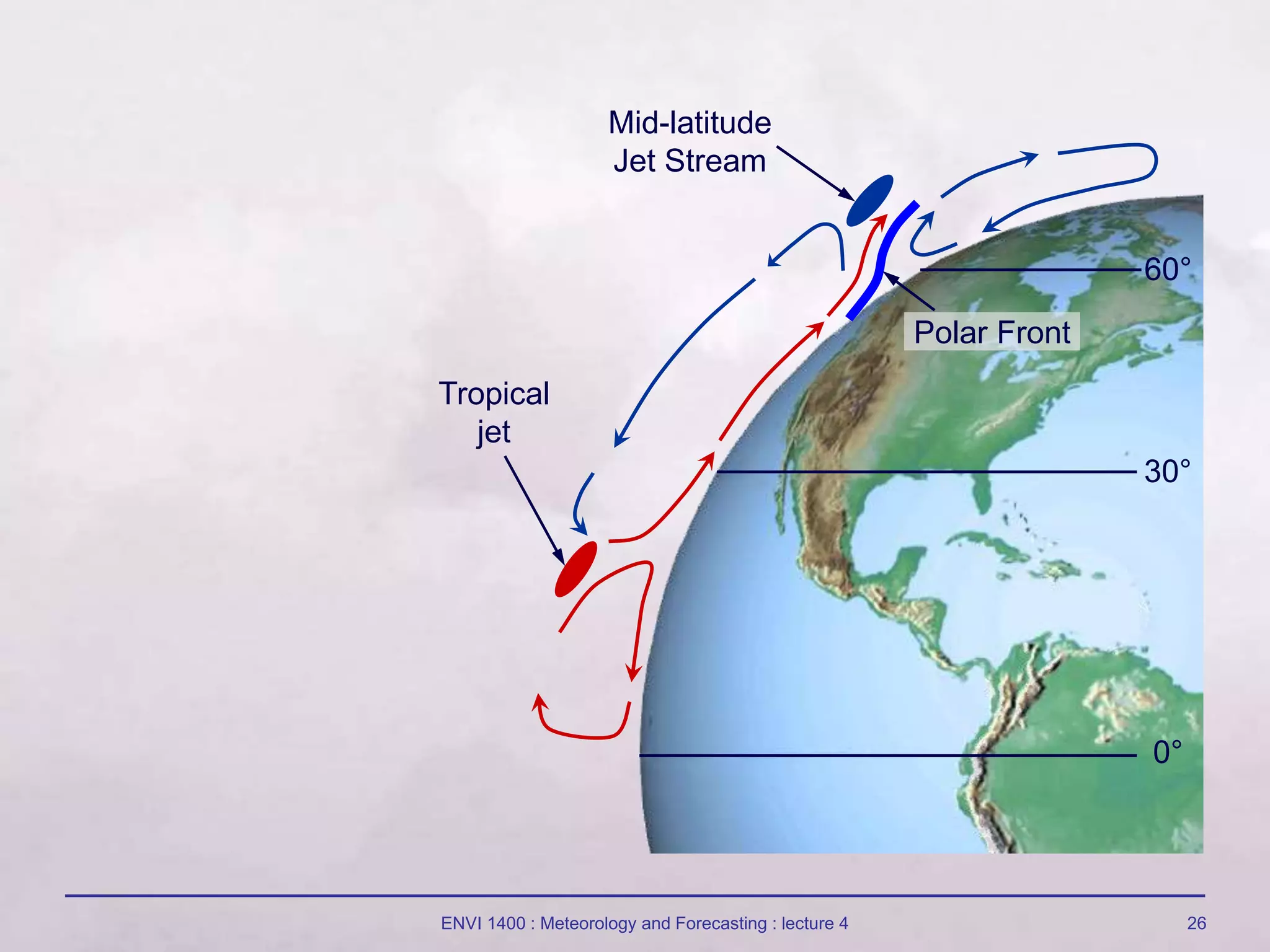 ENVI 1400 : Meteorology and Forecasting : lecture 4 26
0°
30°
60°
Polar Front
Mid-latitude
Jet Stream
Tropical
jet
 