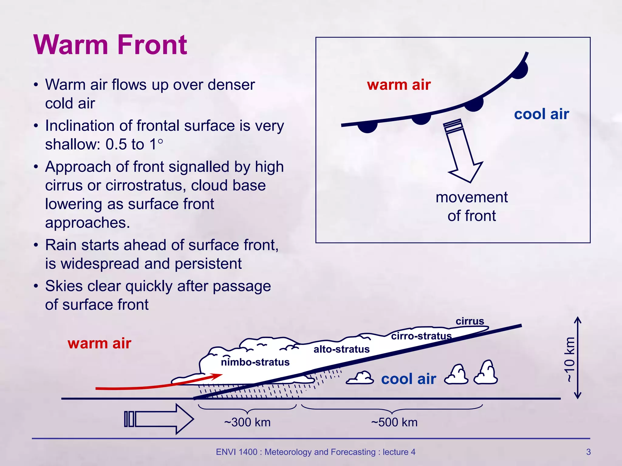 ENVI 1400 : Meteorology and Forecasting : lecture 4 3
Warm Front
warm air
cool air
movement
of front
cool air
warm air
nimbo-stratus
alto-stratus
cirro-stratus
cirrus
~300 km ~500 km
• Warm air flows up over denser
cold air
• Inclination of frontal surface is very
shallow: 0.5 to 1
• Approach of front signalled by high
cirrus or cirrostratus, cloud base
lowering as surface front
approaches.
• Rain starts ahead of surface front,
is widespread and persistent
• Skies clear quickly after passage
of surface front
~10
km
 
