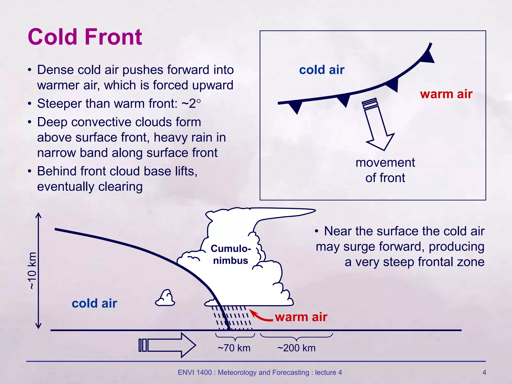 ENVI 1400 : Meteorology and Forecasting : lecture 4 4
Cumulo-
nimbus
Cold Front
cold air
warm air
movement
of front
cold air
warm air
~70 km ~200 km
• Dense cold air pushes forward into
warmer air, which is forced upward
• Steeper than warm front: ~2
• Deep convective clouds form
above surface front, heavy rain in
narrow band along surface front
• Behind front cloud base lifts,
eventually clearing
• Near the surface the cold air
may surge forward, producing
a very steep frontal zone
~10
km
 