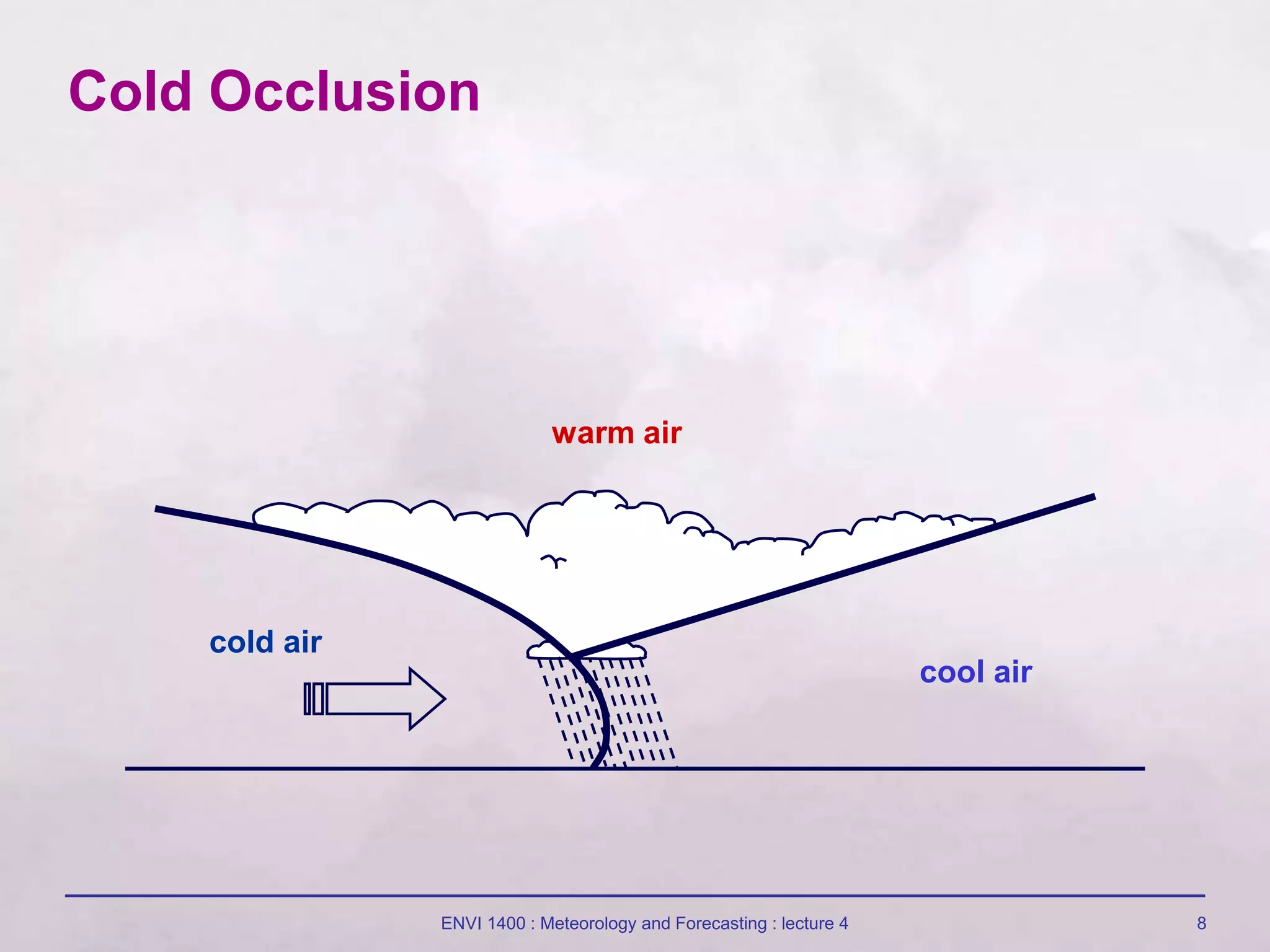 ENVI 1400 : Meteorology and Forecasting : lecture 4 8
cold air
warm air
cool air
Cold Occlusion
 