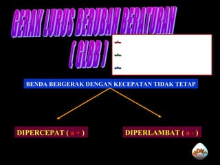 BENDA BERGERAK DENGAN KECEPATAN TIDAK TETAP
DIPERCEPAT ( a + ) DIPERLAMBAT ( a - )
 