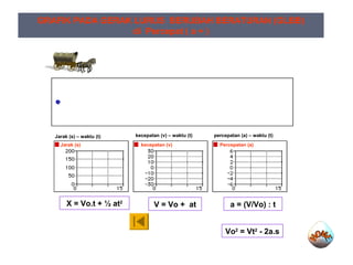 Jarak (s) kecepatan (v) Percepatan (a)
Jarak (s) – waktu (t) kecepatan (v) – waktu (t) percepatan (a) – waktu (t)
GRAFIK PADA GERAK LURUS BERUBAH BERATURAN (GLBB)
di Percepat ( a + )
X = Vo.t + ½ at2
V = Vo + at a = (V/Vo) : t
Vo2
= Vt2
- 2a.s
 