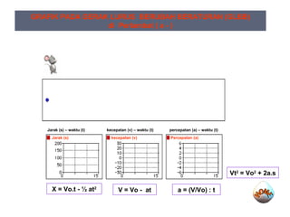 Jarak (s) kecepatan (v) Percepatan (a)
Jarak (s) – waktu (t) kecepatan (v) – waktu (t) percepatan (a) – waktu (t)
GRAFIK PADA GERAK LURUS BERUBAH BERATURAN (GLBB)
di Perlambat ( a - )
X = Vo.t - ½ at2
V = Vo - at a = (V/Vo) : t
Vt2
= Vo2
+ 2a.s
 
