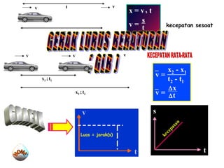 v v
x = s
v v
x1 ;t1
x = vx t
v =
t =
s
t
s
v
x2 ;t2
v
x2 - x1
v =
v =
t2 - t1
∆x
∆t
t
v
t
Luas = jarak(s)
s
t
kecepatan
kecepatan sesaat
 
