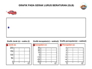 Grafik Jarak (s) – waktu (t) Grafik kecepatan(v) – waktu(t) Grafik percepatan(a) – waktu(t)
Jarak (s) kecepatan (v) Percepatan (a)
GRAFIK PADA GERAK LURUS BERATURAN (GLB)
 