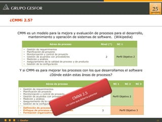 11© Gesfor
¿CMMi 2.5?
Y si CMMi es para mejorar los procesos con los que desarrollamos el software
¿Dónde están estas áreas de procesos?
Aérea de proceso Nivel (*) NC 1
• Gestión de requerimientos
• Planificación de proyecto
• Monitorización y control de proyecto
• Gestión de acuerdos con proveedores
• Medición y análisis
• Aseguramiento de la calidad de proceso y de producto
• Gestión de la configuración
2 Perfil Objetivo 2
Aérea de proceso Nivel (*) NC 1 NC 2 NC 3
• Gestión de requerimientos
• Planificación de proyecto
• Monitorización y control de proyecto
• Gestión de acuerdos con proveedores
• Medición y análisis
• Aseguramiento de la calidad de proceso y de producto
• Gestión de la configuración
2 Perfil Objetivo 2
• Definición de procesos de la organización
• Enfoque de procesos en la organización
• Formación organizativa
3 Perfil Objetivo 3
CMMi es un modelo para la mejora y evaluación de procesos para el desarrollo,
mantenimiento y operación de sistemas de software. (Wikipedia)
 