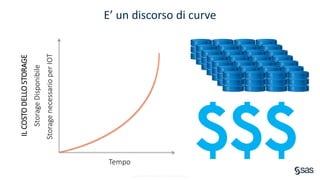 Copyright © SAS Institute Inc. All rights reserved.
E’ un discorso di curve
Tempo
StoragenecessarioperIOT
StorageDisponibile
ILCOSTODELLOSTORAGE
$$$
 