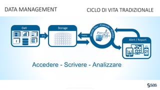 Copyright © SAS Institute Inc. All rights reserved.
DATA MANAGEMENT CICLO DI VITA TRADIZIONALE
DeployETL
DatI Storage
f
Accedere - Scrivere - Analizzare
Alert / Report
 