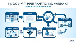 Copyright © SAS Institute Inc. All rights reserved.
DeployETL
Dati Storage
Alert / Report /
Decisioni
Deploy
f
Dati in Streams Intelligent Filter /
Transform
Streaming Model
Execution
IL CICLO DI VITA DEGLI ANALYTICS NEL MONDO IOT
CAPTARE – CAPIRE – AGIRE
 