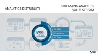 Copyright © SAS Institute Inc. All rights reserved.
ANALYTICS DISTRIBUITI
STREAMING ANALYTICS
VALUE STREAM
DeployETL
Data Data Storage
Alerts / Reports/
Decisioning
Deploy
f
IoT Data Intelligent Filter
/ Transform
Streaming
Model
Execution
 