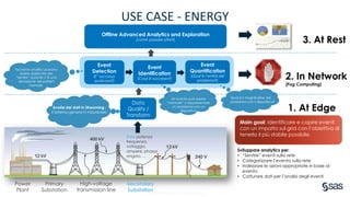 Copyright © SAS Institute Inc. All rights reserved.
Data
Quality /
Transform
Event
Detection
(E’ successo
qualcosa?)
Event
Identification
(Cosa è successo?)
Event
Quantification
(Qual’è l’entità del
problema?)
Sviluppare analytics per:
• “Sentire” eventi sulla rete
• Categorizzare l’evento sulla rete
• Indirizzare le azioni appropriate in base al
evento
• Catturare dati per l’analisi degli eventi
Dati: potenza
frequenza,
voltaggio,
ampere, phasor
angolo, …
Power
Plant
Primary
Substation
Secondary
Substation
High-voltage
transmission line
Analisi dei dati in Streaming :
il sistema genera N misure/sec
Tecniche analitici possono
essere applicate per
“sentire” quando c’è una
deviazione dal pattern
normale.
Un evento può essere
“normale” o rappresentare
un problema con un
dispositivo
Qual è il magnitudine del
problema con il dispositivo?
Main goal: identificare e capire eventi
con un impatto sul grid con l’obiettivo di
tenerlo il più stabile possibile.
Offline Advanced Analytics and Exploration
(come passare oltre?)
1. At Edge
2. In Network
(Fog Computing)
3. At Rest
USE CASE - ENERGY
 