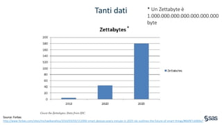 Copyright © SAS Institute Inc. All rights reserved.
Tanti dati
Source: Forbes
http://www.forbes.com/sites/michaelkanellos/2016/03/03/152000-smart-devices-every-minute-in-2025-idc-outlines-the-future-of-smart-things/#6bf87cb069a7
*
* Un Zettabyte è
1.000.000.000.000.000.000.000
byte
 