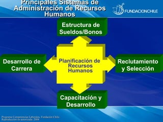 Programa Competencias Laborales, Fundación Chile.
Reproducción no autorizada. 2004
Capacitación y
Desarrollo
Desarrollo de...
