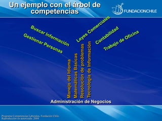 Programa Competencias Laborales, Fundación Chile.
Reproducción no autorizada. 2004
Un ejemplo con el árbol de
competencias...