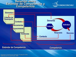 Programa Competencias Laborales, Fundación Chile.
Reproducción no autorizada. 2004
Conductas
Contexto
Relación entre
Están...