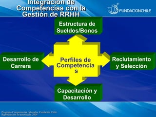Programa Competencias Laborales, Fundación Chile.
Reproducción no autorizada. 2004
Capacitación y
Desarrollo
Desarrollo de...