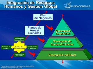 Programa Competencias Laborales, Fundación Chile.
Reproducción no autorizada. 2004
Desempeño
Corporativo
Desempeño de
Equi...