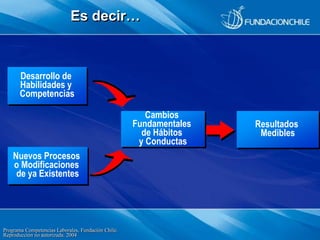 Programa Competencias Laborales, Fundación Chile.
Reproducción no autorizada. 2004
Desarrollo de
Habilidades y
Competencia...