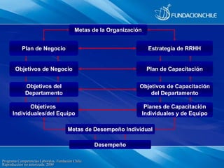 Programa Competencias Laborales, Fundación Chile.
Reproducción no autorizada. 2004
Metas de la Organización
Objetivos del
...