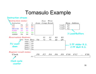 55
Tomasulo Example
Instruction status: Exec Write
Instruction j k Issue Comp Result Busy Address
LD F6 34+ R2 Load1 No
LD F2 45+ R3 Load2 No
MULTD F0 F2 F4 Load3 No
SUBD F8 F6 F2
DIVD F10 F0 F6
ADDD F6 F8 F2
Reservation Stations: S1 S2 RS RS
Time Name Busy Op Vj Vk Qj Qk
Add1 No
Add2 No
Add3 No
Mult1 No
Mult2 No
Register result status:
Clock F0 F2 F4 F6 F8 F10 F12 ... F30
0 FU
Clock cycle
counter
FU count
down
Instruction stream
3 Load/Buffers
3 FP Adder R.S.
2 FP Mult R.S.
 