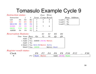 64
Tomasulo Example Cycle 9
Instruction status: Exec Write
Instruction j k Issue Comp Result Busy Address
LD F6 34+ R2 1 3 4 Load1 No
LD F2 45+ R3 2 4 5 Load2 No
MULTD F0 F2 F4 3 Load3 No
SUBD F8 F6 F2 4 7 8
DIVD F10 F0 F6 5
ADDD F6 F8 F2 6
Reservation Stations: S1 S2 RS RS
Time Name Busy Op Vj Vk Qj Qk
Add1 No
1 Add2 Yes ADDD (M-M) M(A2)
Add3 No
6 Mult1 Yes MULTD M(A2) R(F4)
Mult2 Yes DIVD M(A1) Mult1
Register result status:
Clock F0 F2 F4 F6 F8 F10 F12 ... F30
9 FU Mult1 M(A2) Add2 (M-M) Mult2
 