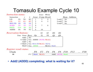 65
Tomasulo Example Cycle 10
Instruction status: Exec Write
Instruction j k Issue Comp Result Busy Address
LD F6 34+ R2 1 3 4 Load1 No
LD F2 45+ R3 2 4 5 Load2 No
MULTD F0 F2 F4 3 Load3 No
SUBD F8 F6 F2 4 7 8
DIVD F10 F0 F6 5
ADDD F6 F8 F2 6 10
Reservation Stations: S1 S2 RS RS
Time Name Busy Op Vj Vk Qj Qk
Add1 No
0 Add2 Yes ADDD (M-M) M(A2)
Add3 No
5 Mult1 Yes MULTD M(A2) R(F4)
Mult2 Yes DIVD M(A1) Mult1
Register result status:
Clock F0 F2 F4 F6 F8 F10 F12 ... F30
10 FU Mult1 M(A2) Add2 (M-M) Mult2
• Add2 (ADDD) completing; what is waiting for it?
 