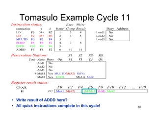 66
Tomasulo Example Cycle 11
Instruction status: Exec Write
Instruction j k Issue Comp Result Busy Address
LD F6 34+ R2 1 3 4 Load1 No
LD F2 45+ R3 2 4 5 Load2 No
MULTD F0 F2 F4 3 Load3 No
SUBD F8 F6 F2 4 7 8
DIVD F10 F0 F6 5
ADDD F6 F8 F2 6 10 11
Reservation Stations: S1 S2 RS RS
Time Name Busy Op Vj Vk Qj Qk
Add1 No
Add2 No
Add3 No
4 Mult1 Yes MULTD M(A2) R(F4)
Mult2 Yes DIVD M(A1) Mult1
Register result status:
Clock F0 F2 F4 F6 F8 F10 F12 ... F30
11 FU Mult1 M(A2) (M-M+M(M-M) Mult2
• Write result of ADDD here?
• All quick instructions complete in this cycle!
 