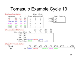 68
Tomasulo Example Cycle 13
Instruction status: Exec Write
Instruction j k Issue Comp Result Busy Address
LD F6 34+ R2 1 3 4 Load1 No
LD F2 45+ R3 2 4 5 Load2 No
MULTD F0 F2 F4 3 Load3 No
SUBD F8 F6 F2 4 7 8
DIVD F10 F0 F6 5
ADDD F6 F8 F2 6 10 11
Reservation Stations: S1 S2 RS RS
Time Name Busy Op Vj Vk Qj Qk
Add1 No
Add2 No
Add3 No
2 Mult1 Yes MULTD M(A2) R(F4)
Mult2 Yes DIVD M(A1) Mult1
Register result status:
Clock F0 F2 F4 F6 F8 F10 F12 ... F30
13 FU Mult1 M(A2) (M-M+M(M-M) Mult2
 