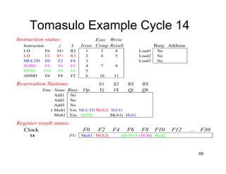 69
Tomasulo Example Cycle 14
Instruction status: Exec Write
Instruction j k Issue Comp Result Busy Address
LD F6 34+ R2 1 3 4 Load1 No
LD F2 45+ R3 2 4 5 Load2 No
MULTD F0 F2 F4 3 Load3 No
SUBD F8 F6 F2 4 7 8
DIVD F10 F0 F6 5
ADDD F6 F8 F2 6 10 11
Reservation Stations: S1 S2 RS RS
Time Name Busy Op Vj Vk Qj Qk
Add1 No
Add2 No
Add3 No
1 Mult1 Yes MULTD M(A2) R(F4)
Mult2 Yes DIVD M(A1) Mult1
Register result status:
Clock F0 F2 F4 F6 F8 F10 F12 ... F30
14 FU Mult1 M(A2) (M-M+M(M-M) Mult2
 