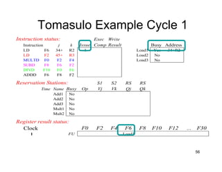 56
Tomasulo Example Cycle 1
Instruction status: Exec Write
Instruction j k Issue Comp Result Busy Address
LD F6 34+ R2 1 Load1 Yes 34+R2
LD F2 45+ R3 Load2 No
MULTD F0 F2 F4 Load3 No
SUBD F8 F6 F2
DIVD F10 F0 F6
ADDD F6 F8 F2
Reservation Stations: S1 S2 RS RS
Time Name Busy Op Vj Vk Qj Qk
Add1 No
Add2 No
Add3 No
Mult1 No
Mult2 No
Register result status:
Clock F0 F2 F4 F6 F8 F10 F12 ... F30
1 FU Load1
 