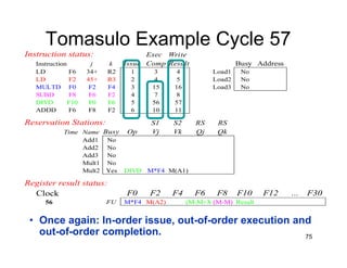 75
Tomasulo Example Cycle 57
Instruction status: Exec Write
Instruction j k Issue Comp Result Busy Address
LD F6 34+ R2 1 3 4 Load1 No
LD F2 45+ R3 2 4 5 Load2 No
MULTD F0 F2 F4 3 15 16 Load3 No
SUBD F8 F6 F2 4 7 8
DIVD F10 F0 F6 5 56 57
ADDD F6 F8 F2 6 10 11
Reservation Stations: S1 S2 RS RS
Time Name Busy Op Vj Vk Qj Qk
Add1 No
Add2 No
Add3 No
Mult1 No
Mult2 Yes DIVD M*F4 M(A1)
Register result status:
Clock F0 F2 F4 F6 F8 F10 F12 ... F30
56 FU M*F4 M(A2) (M-M+M(M-M) Result
• Once again: In-order issue, out-of-order execution and
out-of-order completion.
 