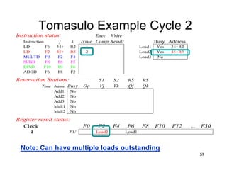 57
Tomasulo Example Cycle 2
Instruction status: Exec Write
Instruction j k Issue Comp Result Busy Address
LD F6 34+ R2 1 Load1 Yes 34+R2
LD F2 45+ R3 2 Load2 Yes 45+R3
MULTD F0 F2 F4 Load3 No
SUBD F8 F6 F2
DIVD F10 F0 F6
ADDD F6 F8 F2
Reservation Stations: S1 S2 RS RS
Time Name Busy Op Vj Vk Qj Qk
Add1 No
Add2 No
Add3 No
Mult1 No
Mult2 No
Register result status:
Clock F0 F2 F4 F6 F8 F10 F12 ... F30
2 FU Load2 Load1
Note: Can have multiple loads outstanding
 