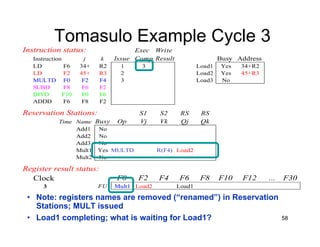 58
Tomasulo Example Cycle 3
Instruction status: Exec Write
Instruction j k Issue Comp Result Busy Address
LD F6 34+ R2 1 3 Load1 Yes 34+R2
LD F2 45+ R3 2 Load2 Yes 45+R3
MULTD F0 F2 F4 3 Load3 No
SUBD F8 F6 F2
DIVD F10 F0 F6
ADDD F6 F8 F2
Reservation Stations: S1 S2 RS RS
Time Name Busy Op Vj Vk Qj Qk
Add1 No
Add2 No
Add3 No
Mult1 Yes MULTD R(F4) Load2
Mult2 No
Register result status:
Clock F0 F2 F4 F6 F8 F10 F12 ... F30
3 FU Mult1 Load2 Load1
• Note: registers names are removed (“renamed”) in Reservation
Stations; MULT issued
• Load1 completing; what is waiting for Load1?
 