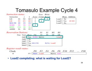 59
Tomasulo Example Cycle 4
Instruction status: Exec Write
Instruction j k Issue Comp Result Busy Address
LD F6 34+ R2 1 3 4 Load1 No
LD F2 45+ R3 2 4 Load2 Yes 45+R3
MULTD F0 F2 F4 3 Load3 No
SUBD F8 F6 F2 4
DIVD F10 F0 F6
ADDD F6 F8 F2
Reservation Stations: S1 S2 RS RS
Time Name Busy Op Vj Vk Qj Qk
Add1 Yes SUBD M(A1) Load2
Add2 No
Add3 No
Mult1 Yes MULTD R(F4) Load2
Mult2 No
Register result status:
Clock F0 F2 F4 F6 F8 F10 F12 ... F30
4 FU Mult1 Load2 M(A1) Add1
• Load2 completing; what is waiting for Load2?
 
