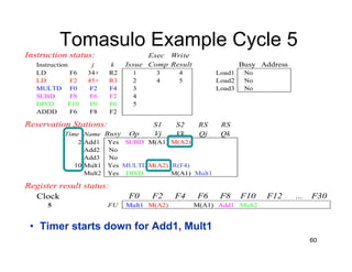 60
Tomasulo Example Cycle 5
Instruction status: Exec Write
Instruction j k Issue Comp Result Busy Address
LD F6 34+ R2 1 3 4 Load1 No
LD F2 45+ R3 2 4 5 Load2 No
MULTD F0 F2 F4 3 Load3 No
SUBD F8 F6 F2 4
DIVD F10 F0 F6 5
ADDD F6 F8 F2
Reservation Stations: S1 S2 RS RS
Time Name Busy Op Vj Vk Qj Qk
2 Add1 Yes SUBD M(A1) M(A2)
Add2 No
Add3 No
10 Mult1 Yes MULTD M(A2) R(F4)
Mult2 Yes DIVD M(A1) Mult1
Register result status:
Clock F0 F2 F4 F6 F8 F10 F12 ... F30
5 FU Mult1 M(A2) M(A1) Add1 Mult2
• Timer starts down for Add1, Mult1
 