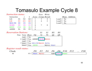 63
Tomasulo Example Cycle 8
Instruction status: Exec Write
Instruction j k Issue Comp Result Busy Address
LD F6 34+ R2 1 3 4 Load1 No
LD F2 45+ R3 2 4 5 Load2 No
MULTD F0 F2 F4 3 Load3 No
SUBD F8 F6 F2 4 7 8
DIVD F10 F0 F6 5
ADDD F6 F8 F2 6
Reservation Stations: S1 S2 RS RS
Time Name Busy Op Vj Vk Qj Qk
Add1 No
2 Add2 Yes ADDD (M-M) M(A2)
Add3 No
7 Mult1 Yes MULTD M(A2) R(F4)
Mult2 Yes DIVD M(A1) Mult1
Register result status:
Clock F0 F2 F4 F6 F8 F10 F12 ... F30
8 FU Mult1 M(A2) Add2 (M-M) Mult2
 