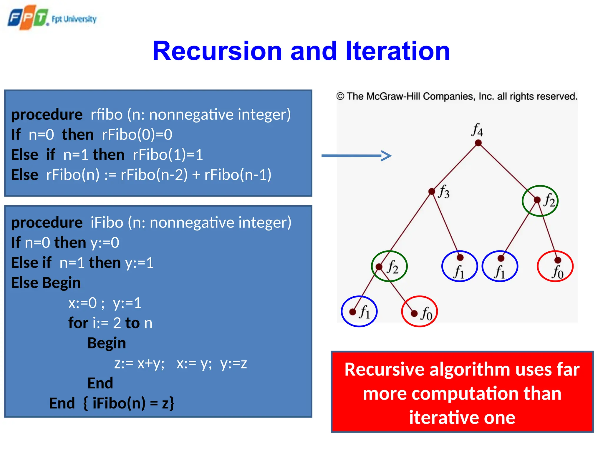 Recursion and Iteration
procedure rfibo (n: nonnegative integer)
If n=0 then rFibo(0)=0
Else if n=1 then rFibo(1)=1
Else rFibo(n) := rFibo(n-2) + rFibo(n-1)
procedure iFibo (n: nonnegative integer)
If n=0 then y:=0
Else if n=1 then y:=1
Else Begin
x:=0 ; y:=1
for i:= 2 to n
Begin
z:= x+y; x:= y; y:=z
End
End { iFibo(n) = z}
Recursive algorithm uses far
more computation than
iterative one
 