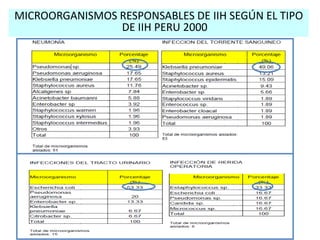 CLASIFICACION DE LAS IIHURINARIADE HERIDA QUIRÚRGICARESPIRATORIABACTERIEMIA Otras categorías incluyen:· Infección ósea y articular· Infección cardiovascular· Infección del SNC· Infección del área ORL· Infección gastrointestinal· Infección respiratoria baja ( excluyendo neumonías )· Infección cutánea o de partes blandas· Infección sistémicaOrlando A. 2007. Infecciones Intra Hospitalarias. Hospital Alemán – Chile. p 7-9
