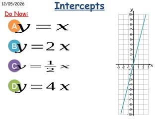 Understanding Intercepts and Gradients in Linear Equations for Graphing ...