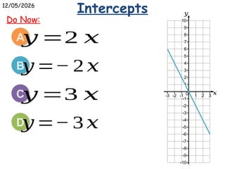 Understanding Intercepts and Gradients in Linear Equations for Graphing ...