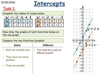 Understanding Intercepts and Gradients in Linear Equations for Graphing ...