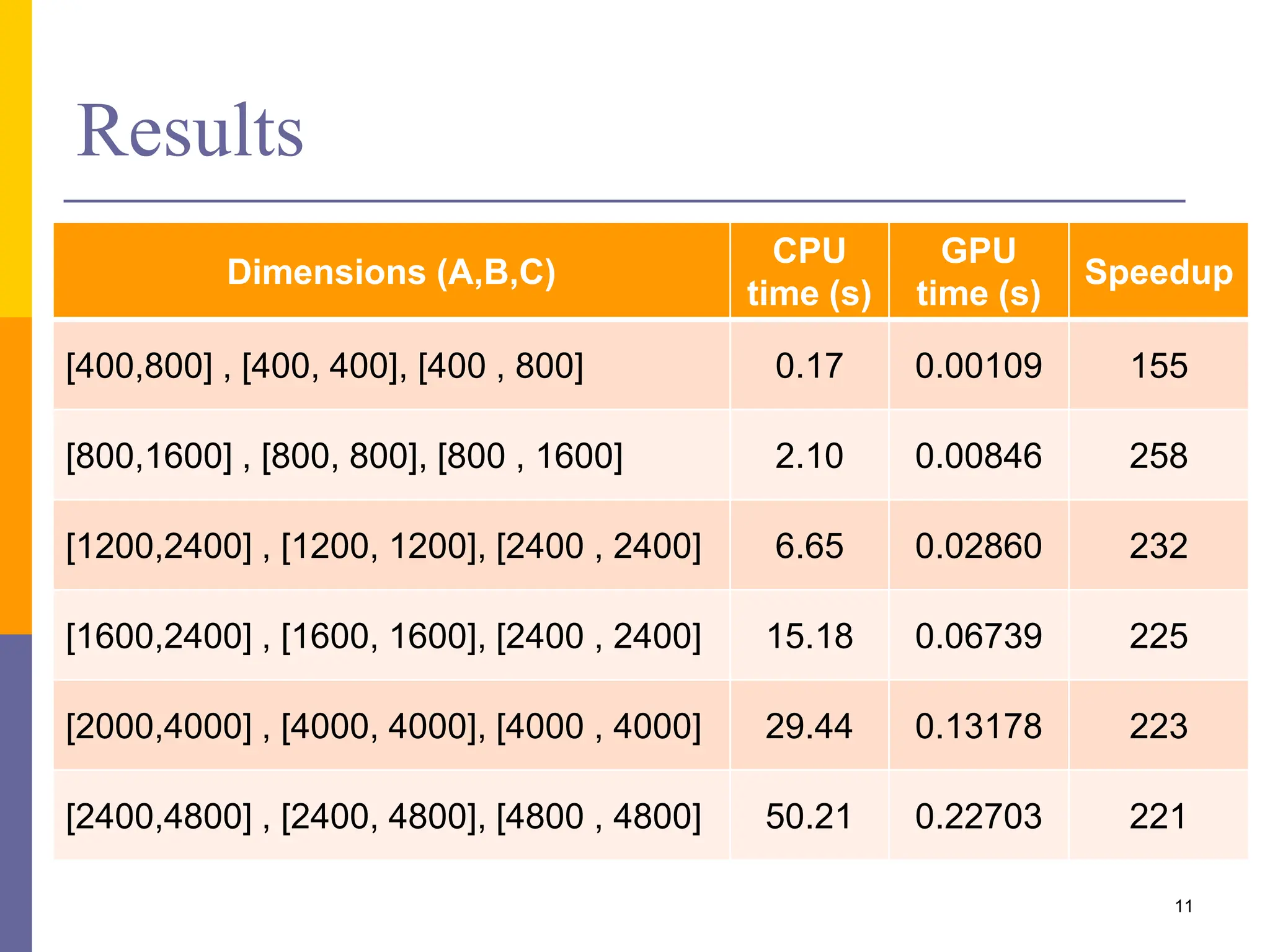 Results
Dimensions (A,B,C)
CPU
time (s)
GPU
time (s)
Speedup
[400,800] , [400, 400], [400 , 800] 0.17 0.00109 155
[800,1600] , [800, 800], [800 , 1600] 2.10 0.00846 258
[1200,2400] , [1200, 1200], [2400 , 2400] 6.65 0.02860 232
[1600,2400] , [1600, 1600], [2400 , 2400] 15.18 0.06739 225
[2000,4000] , [4000, 4000], [4000 , 4000] 29.44 0.13178 223
[2400,4800] , [2400, 4800], [4800 , 4800] 50.21 0.22703 221
11
 