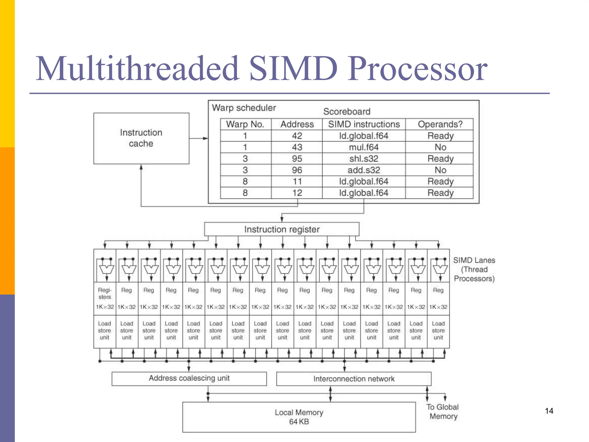 Multithreaded SIMD Processor
14
 