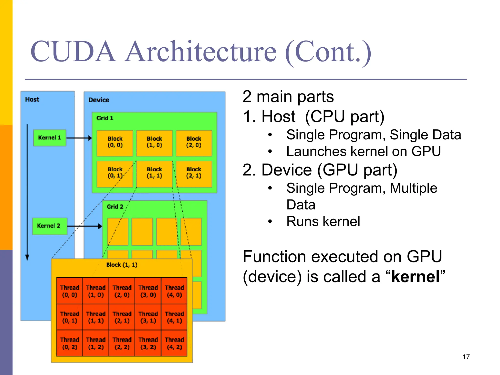 CUDA Architecture (Cont.)
2 main parts
1. Host (CPU part)
• Single Program, Single Data
• Launches kernel on GPU
2. Device (GPU part)
• Single Program, Multiple
Data
• Runs kernel
Function executed on GPU
(device) is called a “kernel”
17
 