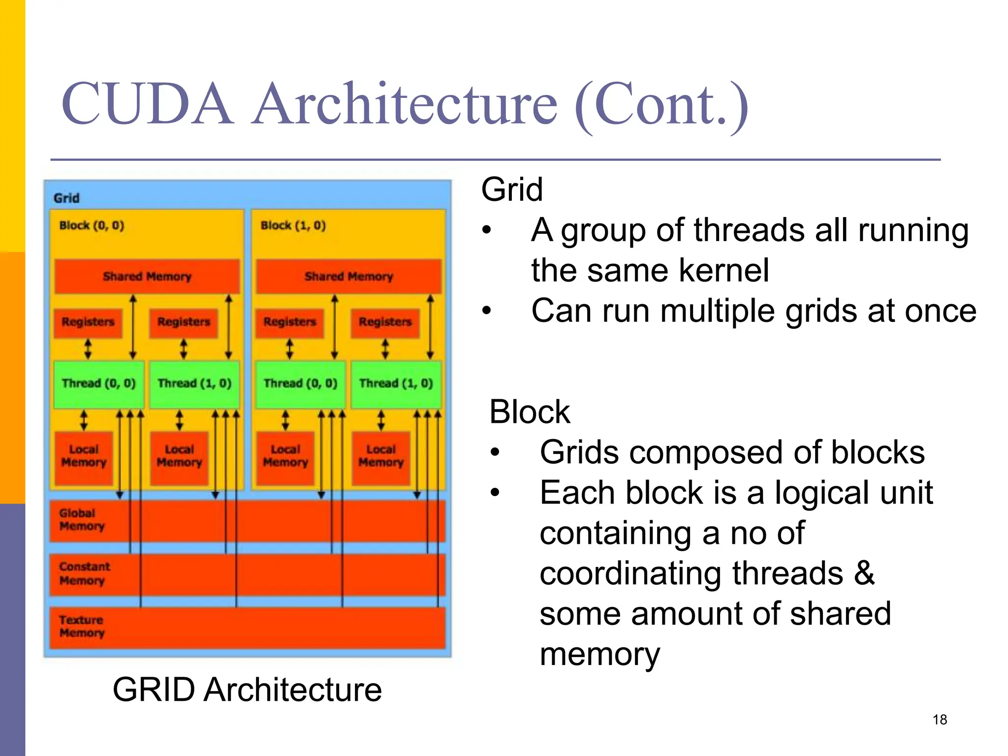 CUDA Architecture (Cont.)
GRID Architecture
18
Grid
• A group of threads all running
the same kernel
• Can run multiple grids at once
Block
• Grids composed of blocks
• Each block is a logical unit
containing a no of
coordinating threads &
some amount of shared
memory
 