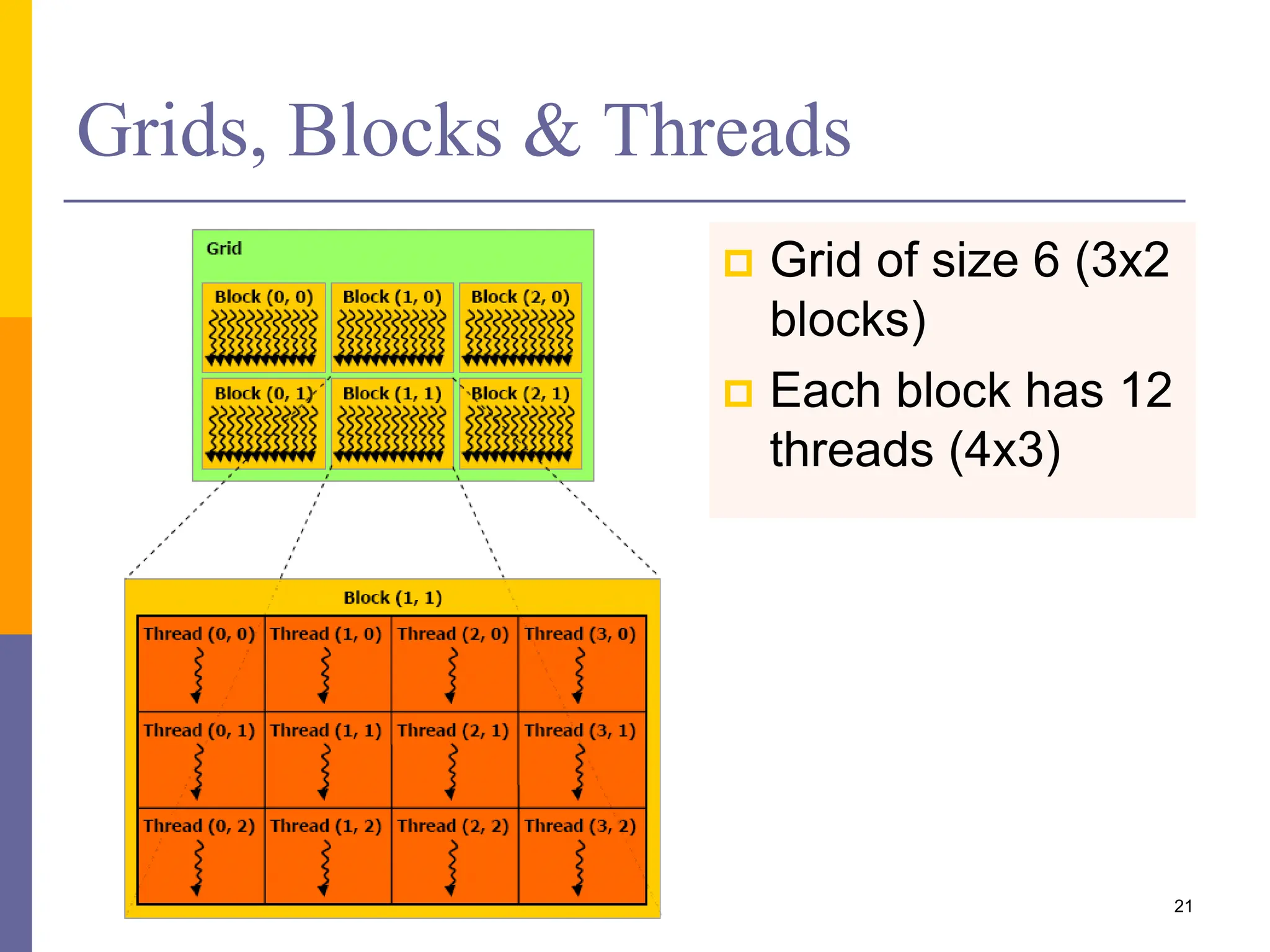 Grids, Blocks & Threads
21
 Grid of size 6 (3x2
blocks)
 Each block has 12
threads (4x3)
 